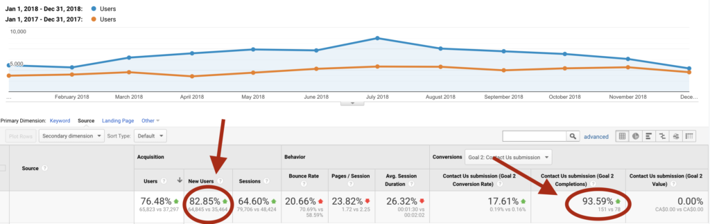 Increasing organic traffic by 83% via digital and content marketing